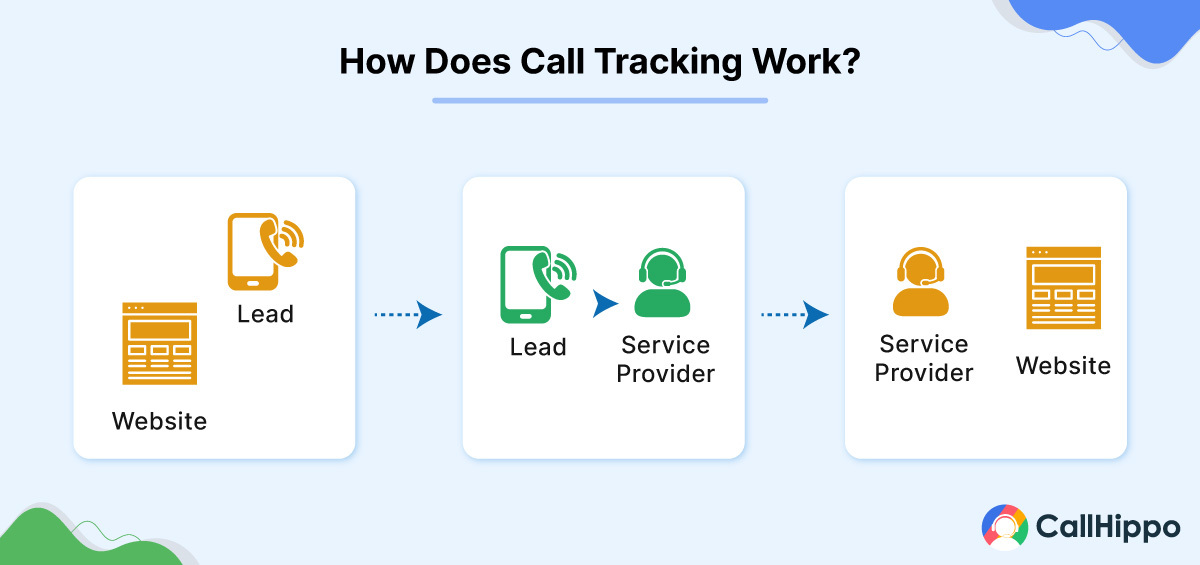 How does call tracking work