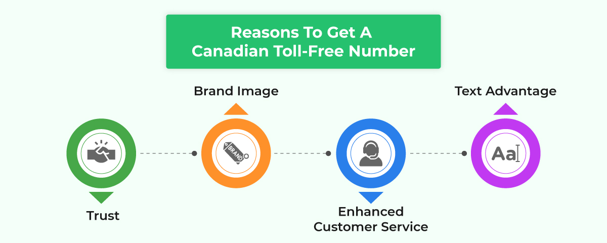 canada toll free number benefits